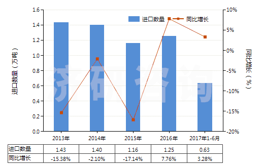 2013-2017年6月中國(guó)其他油漆及清漆、加工皮革用的水性顏料(HS32100000)進(jìn)口量及增速統(tǒng)計(jì)